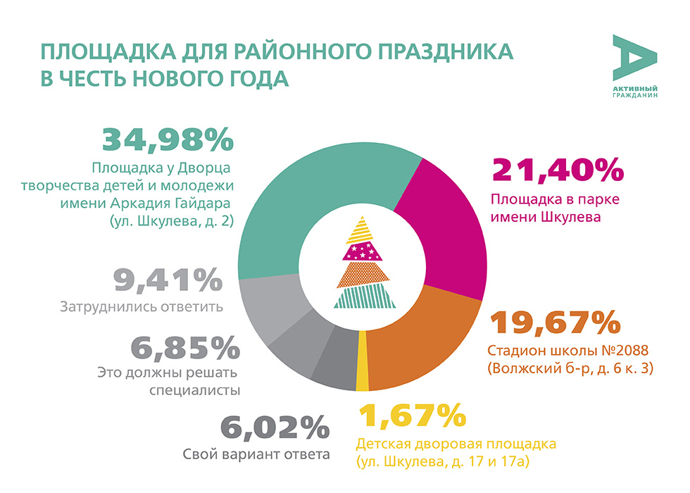 Активные жители Текстильщиков выбрали место для районного новогоднего праздника