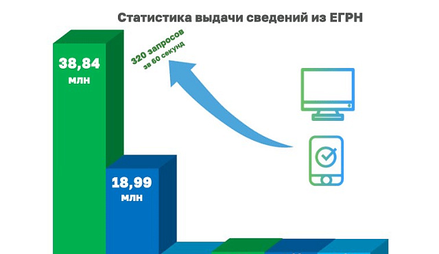 Более 320 запросов в минуту - скорость выдачи сведений  из ЕГРН столичного Роскадастра