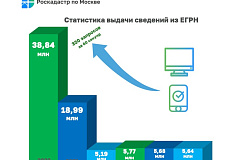 Более 320 запросов в минуту - скорость выдачи сведений  из ЕГРН столичного Роскадастра